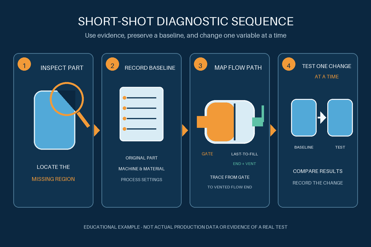 Four-step short shot diagnostic sequence from part inspection to one controlled test